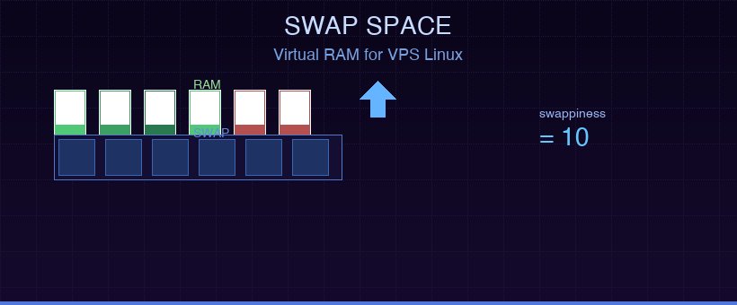 ตั้งค่า Swap Space บน VPS Linux เมื่อ RAM ไม่พอ